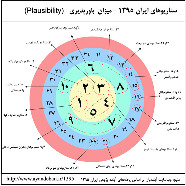 iran-1395-scenarios-plausibility